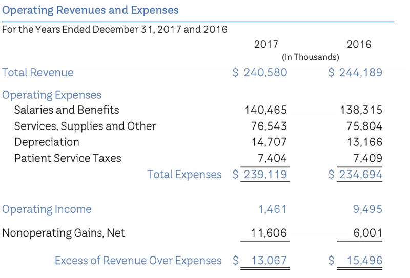 Operating Revenues and Expenses