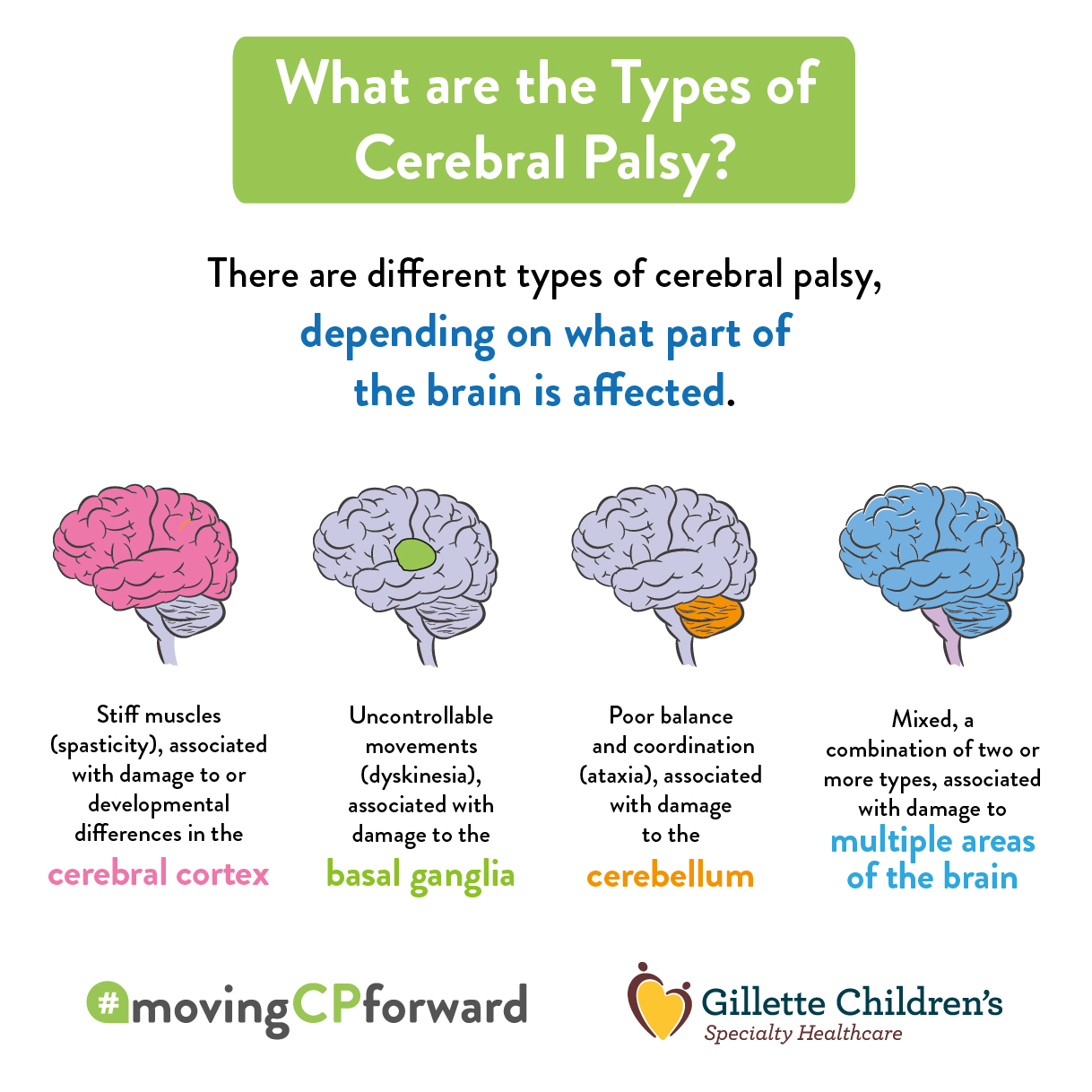 Types Of Cerebral Palsy Chart
