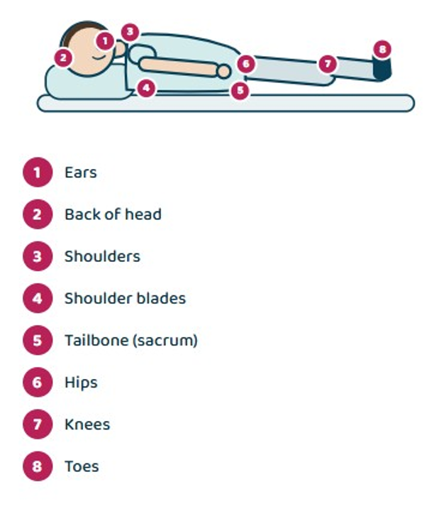 Common areas of possible pressure injuries while lying down - Gillette Children's