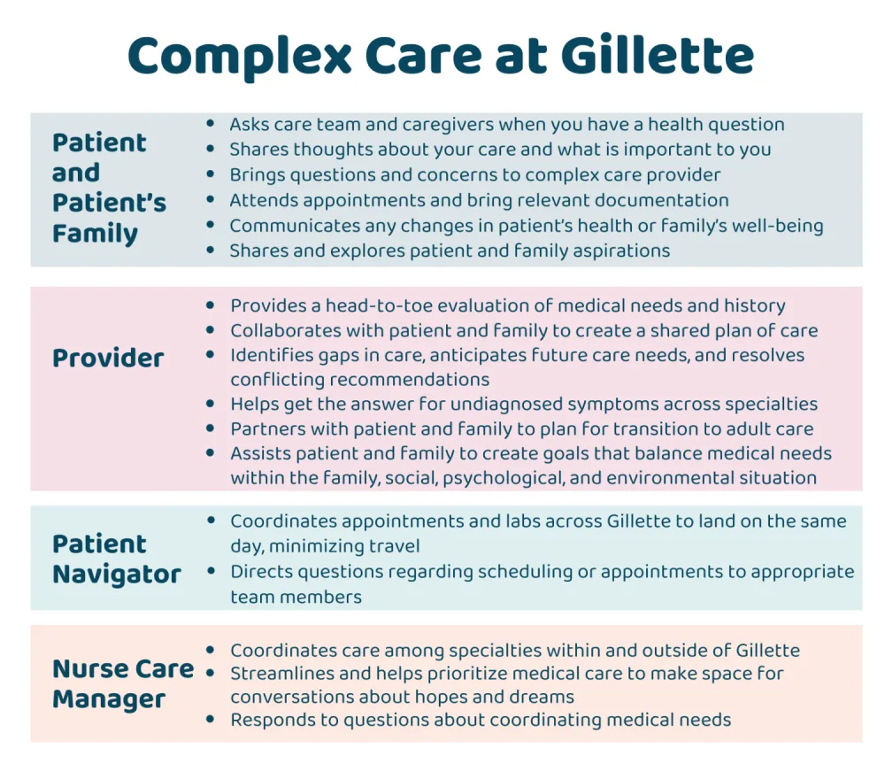 A table defining the roles of Patient and Patient's Family, Provider, Patient Navigator, and Nurse Care Manager in a Complex Care situation at Gillette Children's.