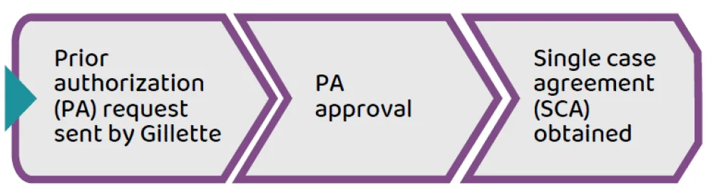 Graphic showing insurance approval process for Elevidys  - Gillette Children's.