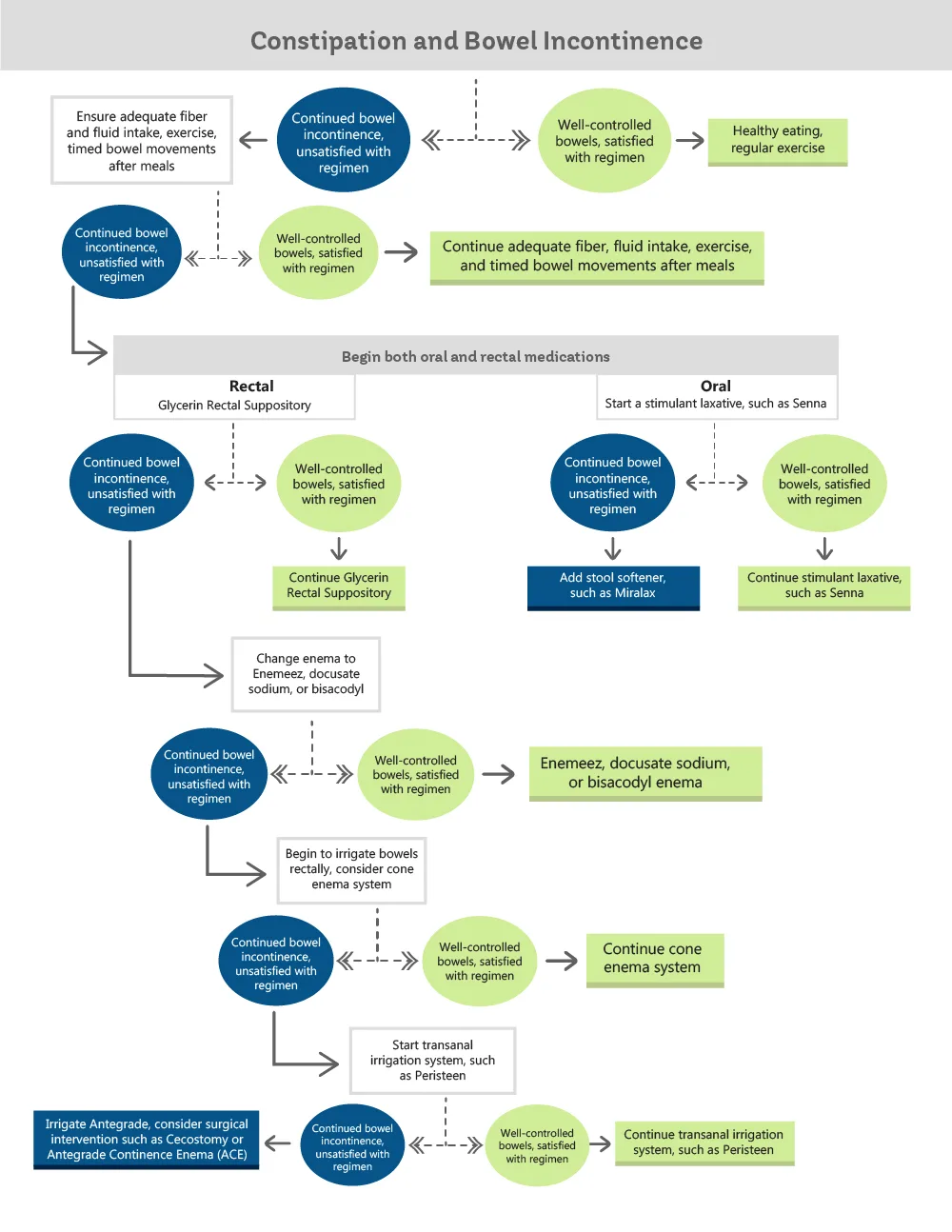 Constipation and bowel incontinence flow chart