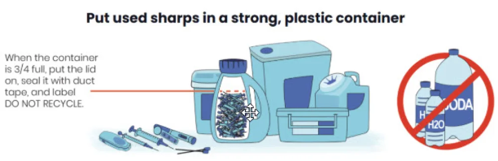 Put used sharps in a strong, plastic container, fill up to 3/4 full and then seal the lid with duct tape, label, and dispose in the garbage. Do not recycle used sharps containers.