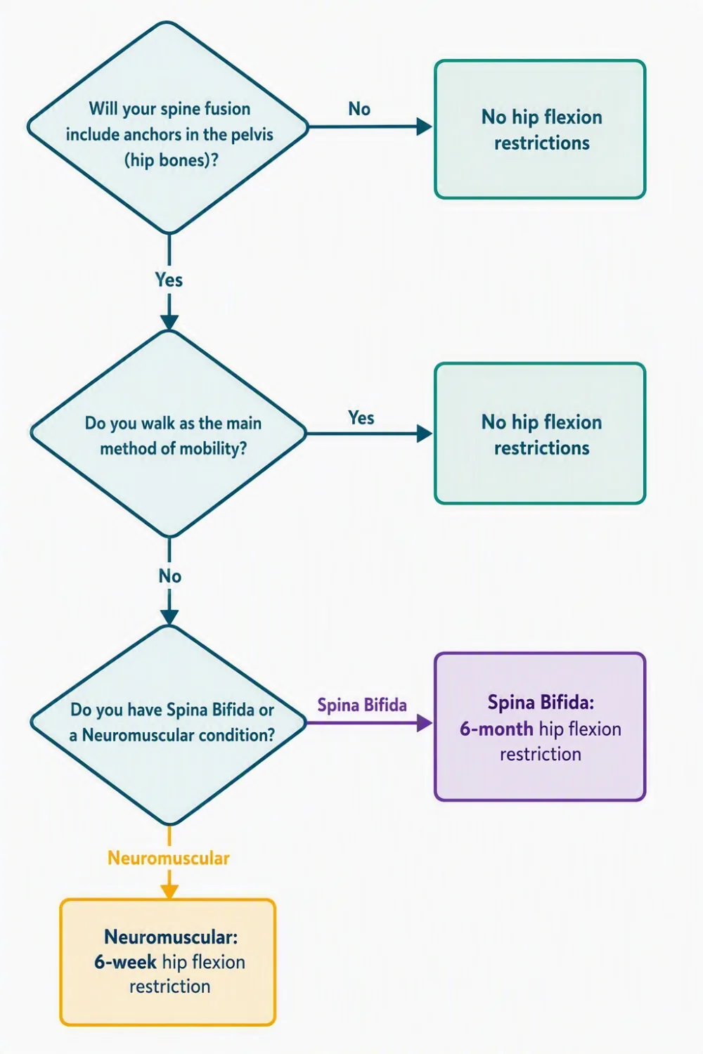 A flowchart of hip flexion restrictions after having a spine fusion - Gillette Children's