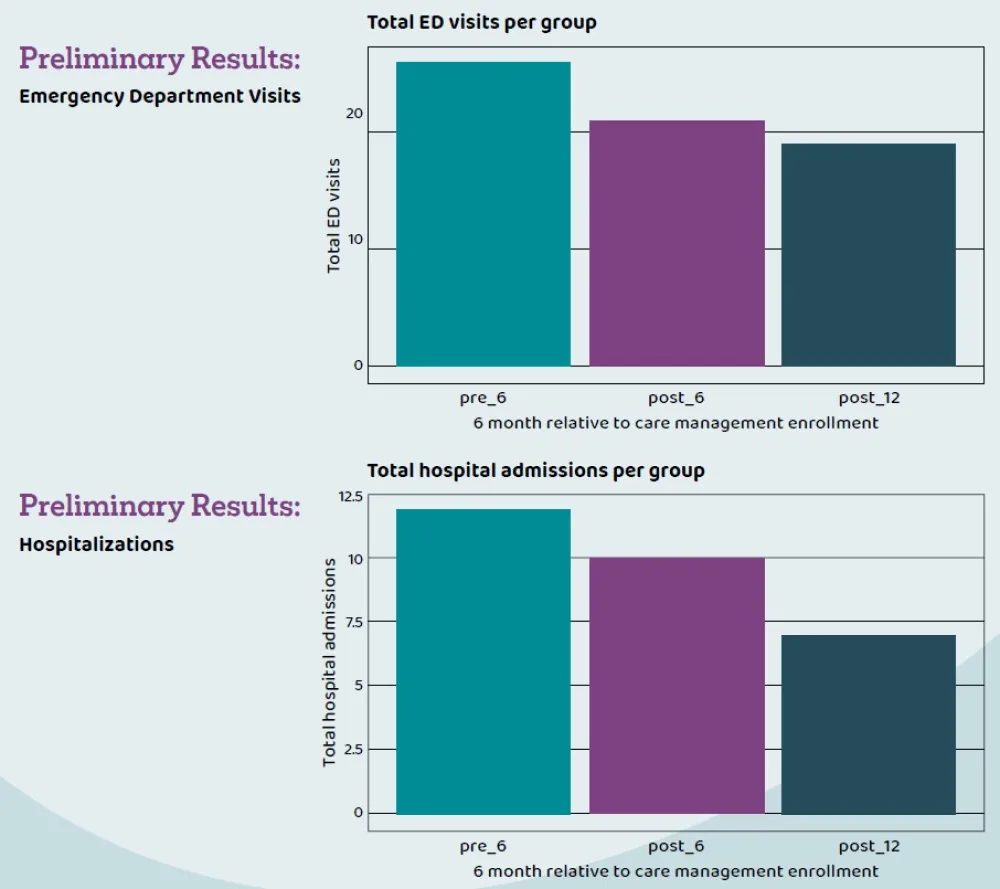 CPCC Guideline graphs  - Gillette Children's.