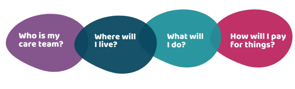 Graphic of questions about peds to adult transition  - Gillette Children's.