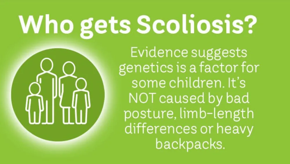 A Gillette Children's graphic that asks Who gets scoliosis? It is sometimes caused by genetics, but never by bad posture, limb length differences, or heavy backpacks.