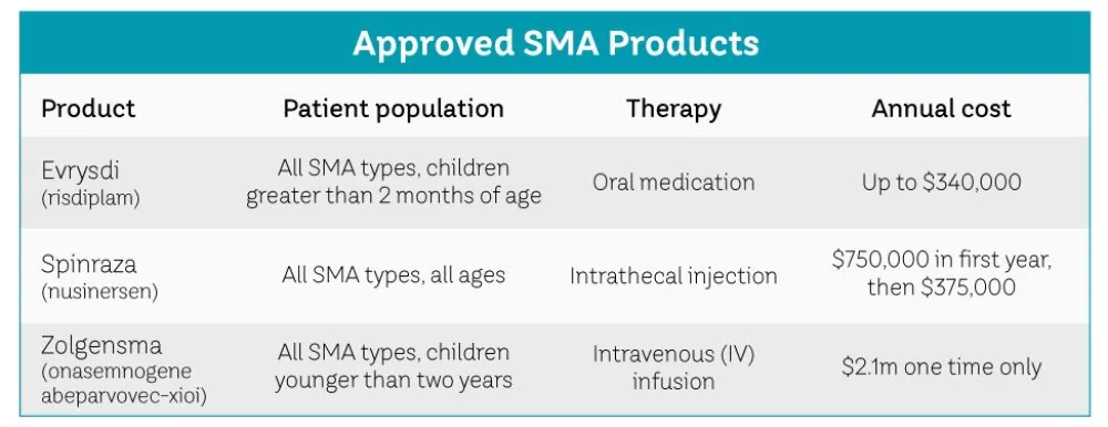 Approved SMA products graphic with Gillette Children's.