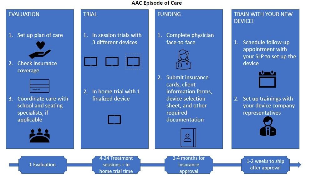 AAC Episode of Care