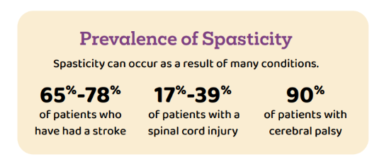 Prevalence of Spasticity